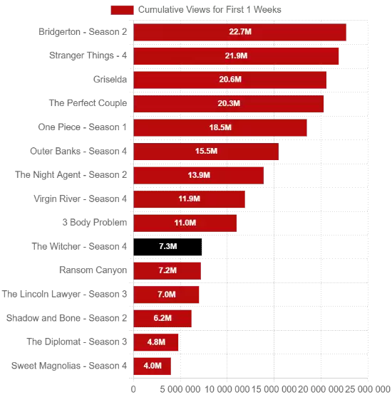 巫师盛极而衰:第四季惨淡收官,第五季成最终章