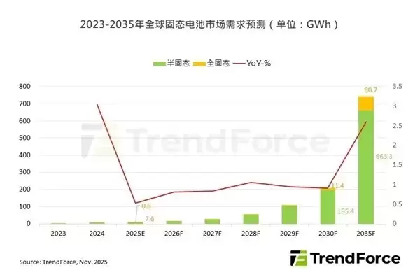固态电池产业化提速 但大规模商用仍需5到10年