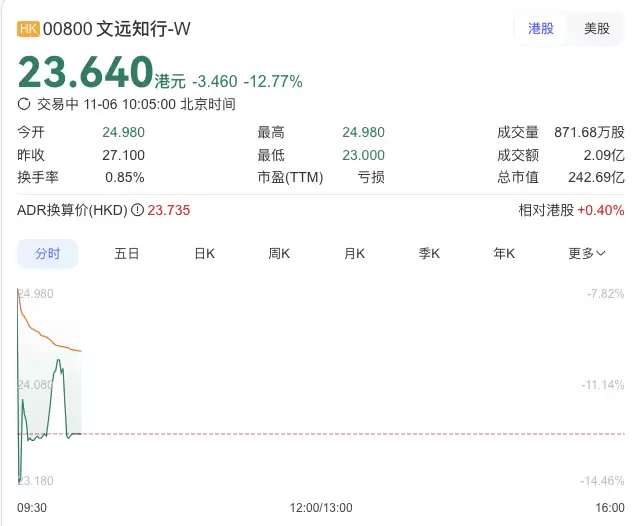 文远知行小马智行港交所挂牌首日破发