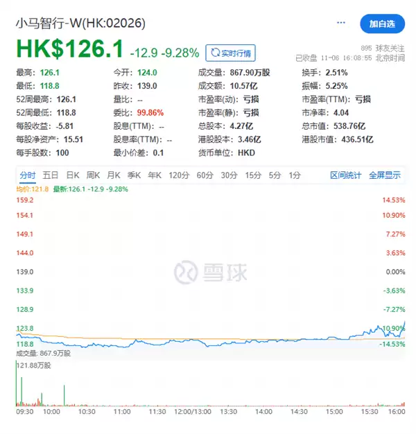 2025全球最大自动驾驶IPO!小马智行港股上市首日破发收跌9.28%