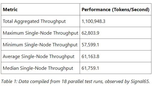 每秒 110 万个 token!微软联手英伟达刷新 AI 推理纪录
