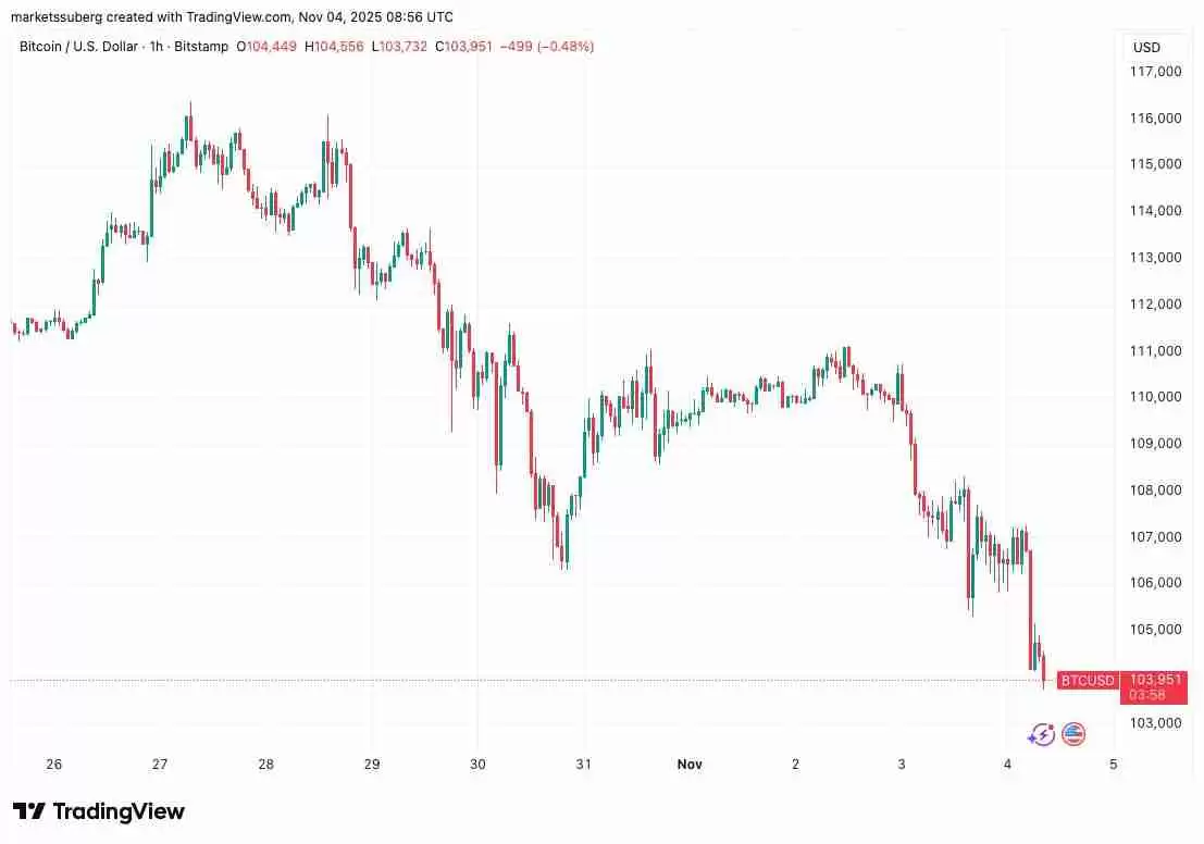 比特币（BTC）价格目标价位达9.2万美元，新买家进入“投降”模式