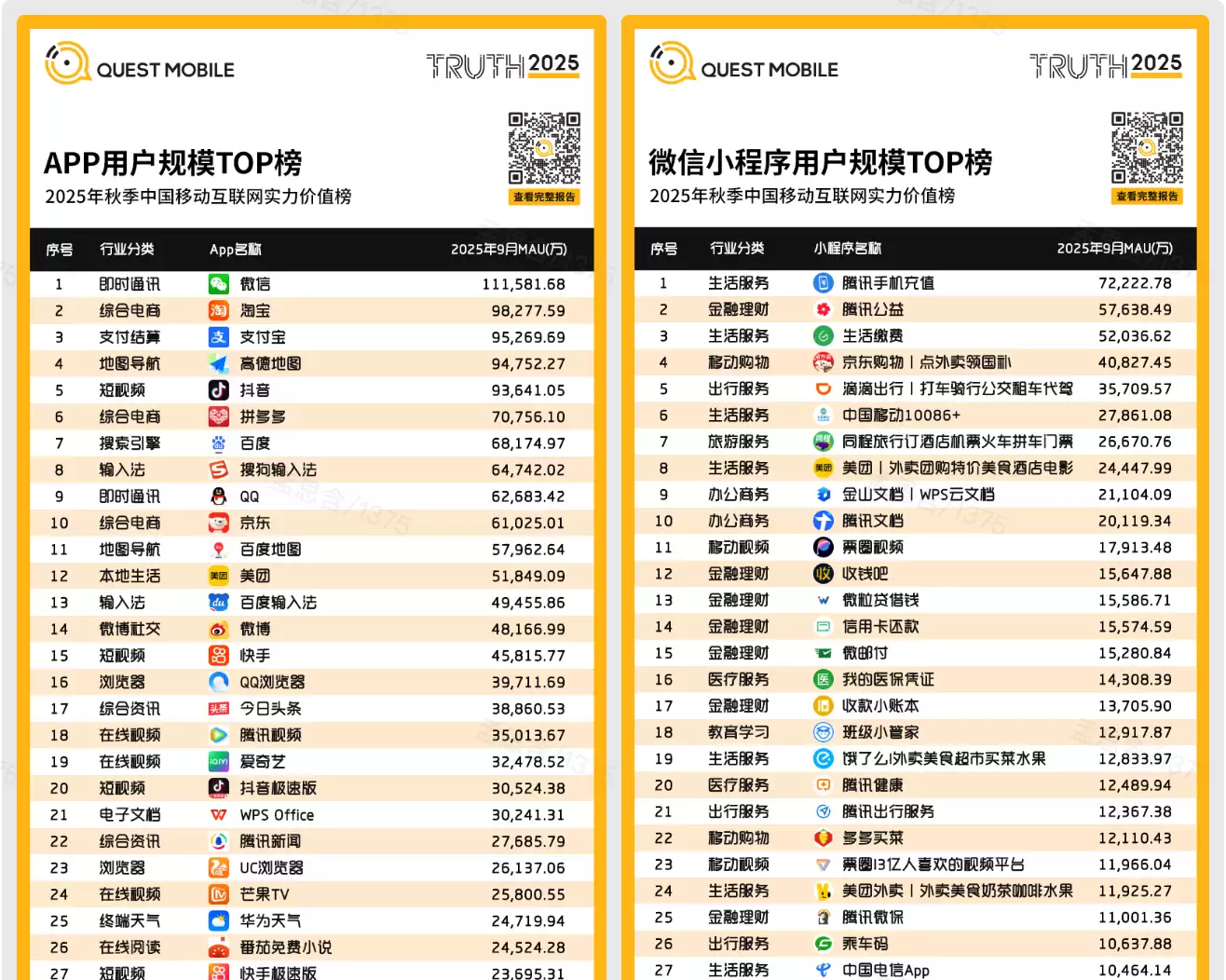 QuestMobile 秋季报告:WPS 用户规模位列办公商务榜第一,AI 拉新促活效果显著