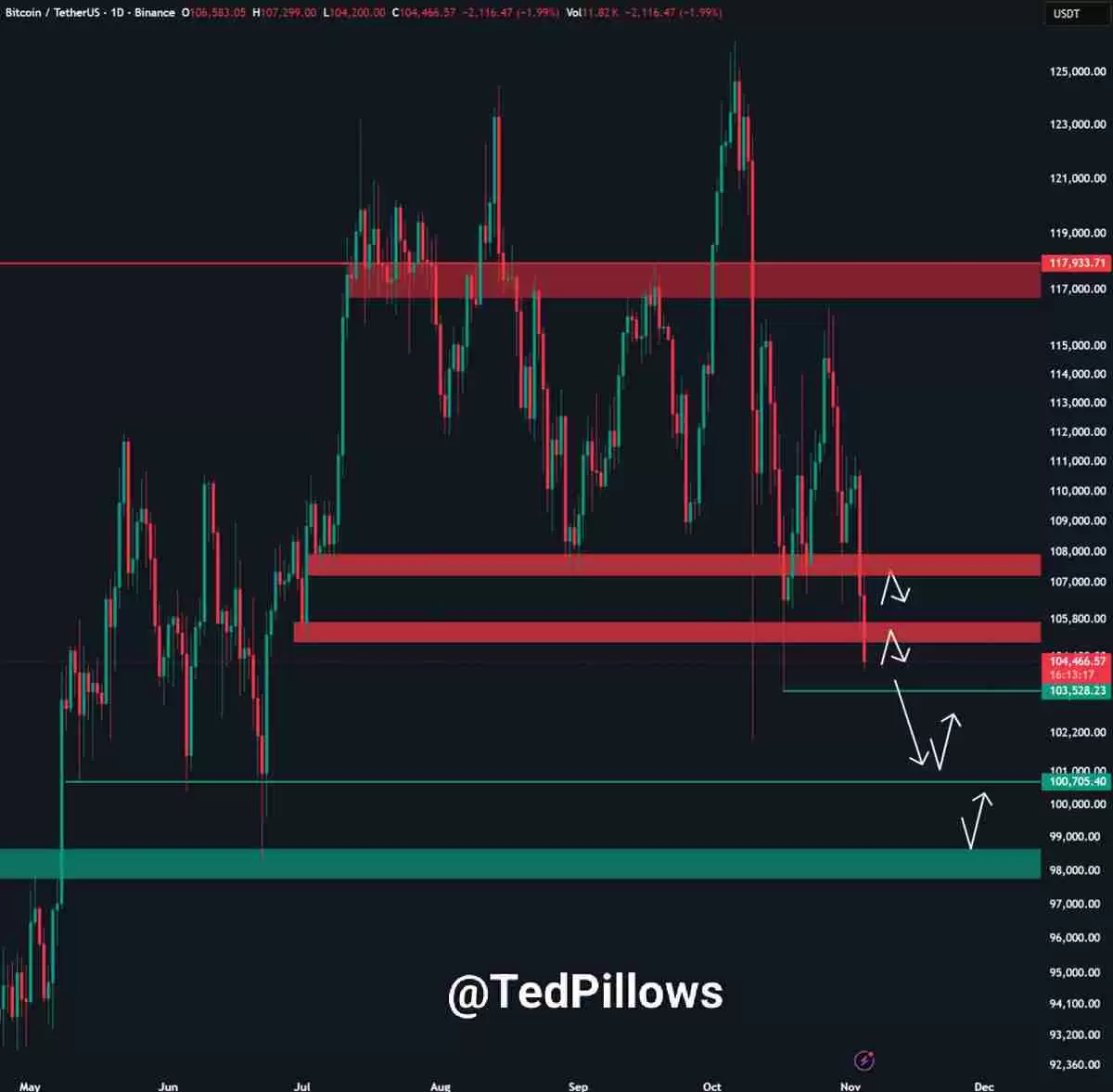 比特币（BTC）价格目标价位达9.2万美元，新买家进入“投降”模式