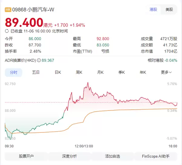 何小鹏一镜到底“脱衣”机器人回应质疑 小鹏股票直线拉升翻红