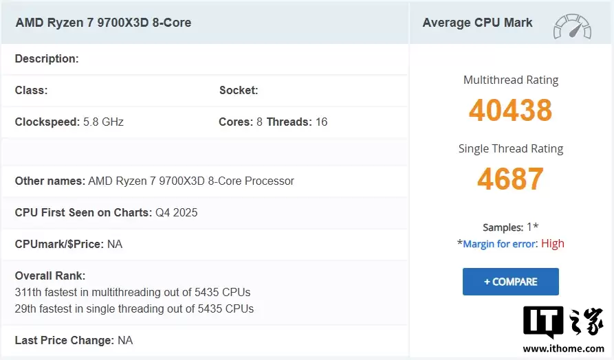 AMD 锐龙 7 9700X3D 现身 PassMark：跑分略高于 9800X3D，预计 CES 2026 发布
