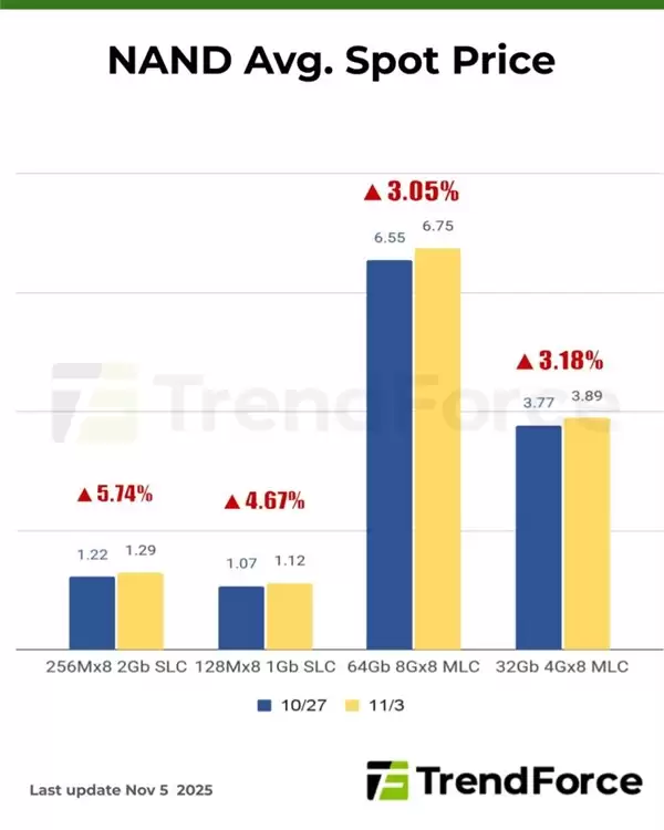 DDR5现货价格一周暴涨30%：买家有货就抢！厂家持续惜售