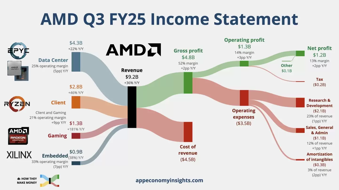 AMD 公布 2025Q3 财报:营收 92.5 亿美元、同比增长 36%,AI 成增长核心引擎