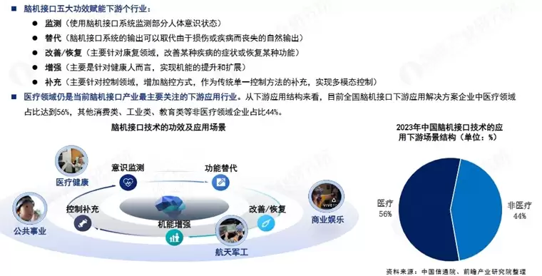 医疗领域仍是当前脑机接口产业最主要关注的下游应用行业。