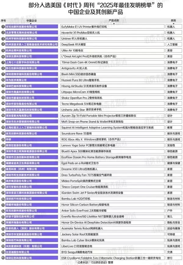 《时代》周刊年度最佳发明盘点：40款中国产品上榜
