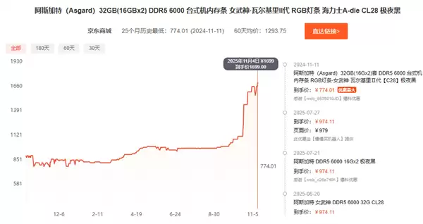 比黄金都夸张!短短俩月 内存价格直接翻倍:未来更狠