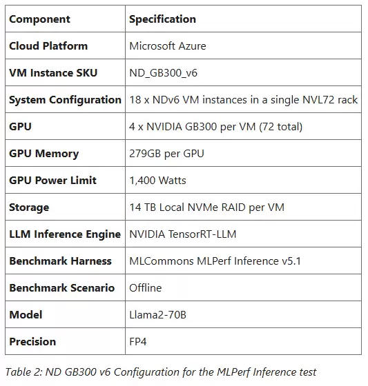 每秒 110 万个 token!微软联手英伟达刷新 AI 推理纪录