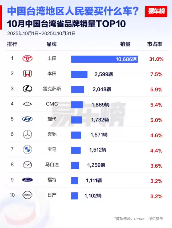 台湾省消费者爱买什么车：丰田31%市场占有率遥遥领先