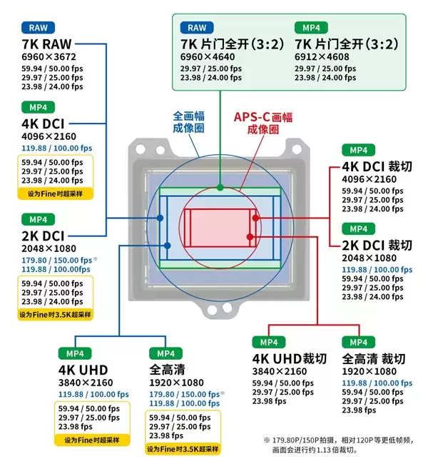 佳能全画幅专微EOS R6 Mark III发布：3250万像素 支持机内7K/60P RAW