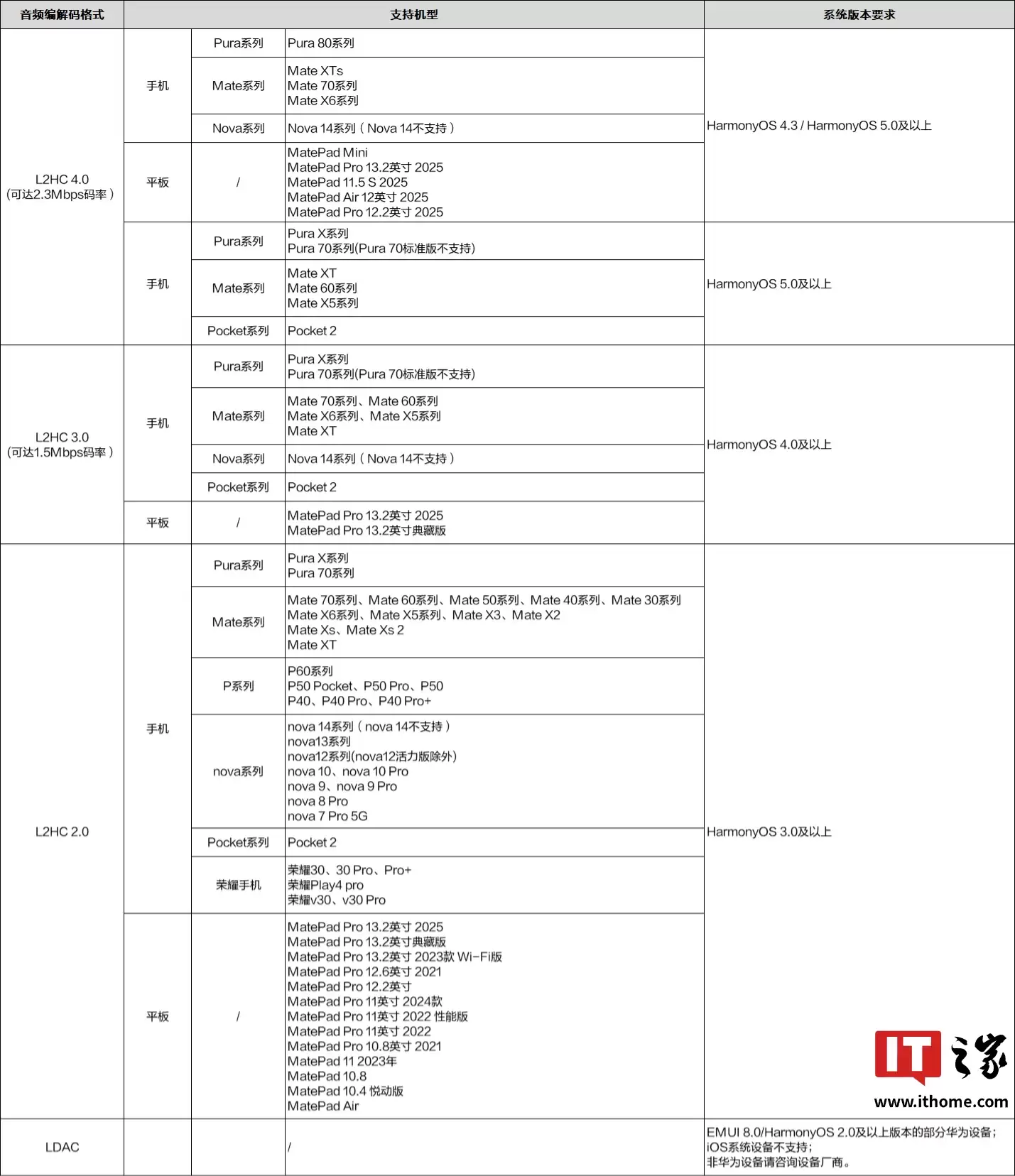 华为 FreeBuds Pro 5 悦享耳机搭配 HarmonyOS 6 特定机型，最高可实现 4.6Mbps 无损音质