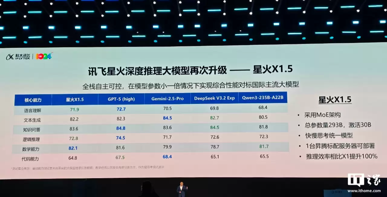科大讯飞星火 X1.5 深度推理大模型发布：基于全国产算力，出海不用卡脖子