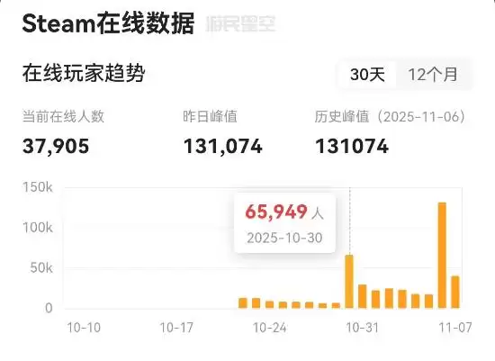 超英派遣中心销量破百万,周更模式引燃玩家热潮