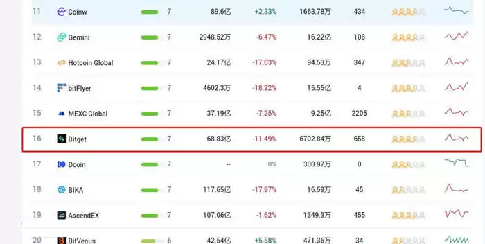 Bitget交易所排名
