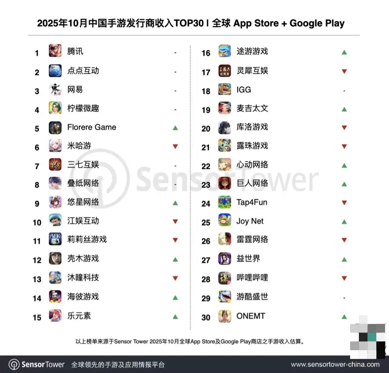 2025年10月中国手游出海收入超20亿美元，腾讯领跑全球