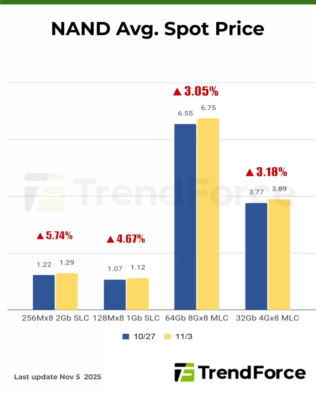 集邦咨询：内存价格失控，DDR5 芯片现货价一周暴涨 30%