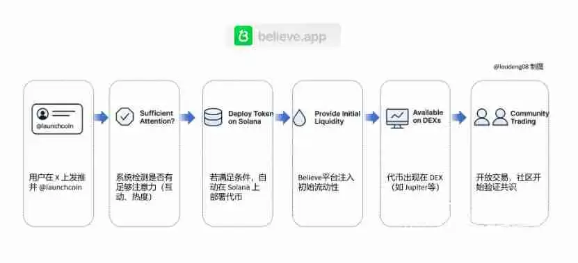 Believe是什么？如何通过Believe发行MEME代币？BELIEVE币价格预测