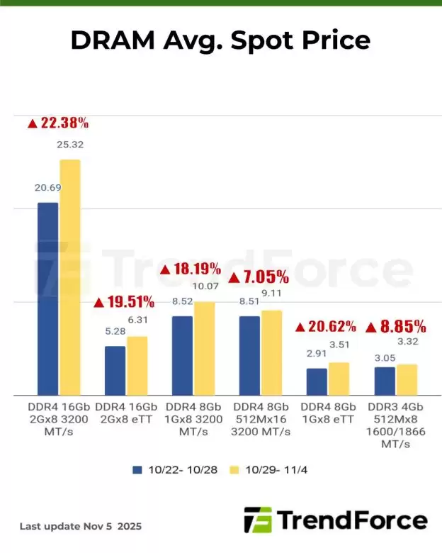 集邦咨询：内存价格失控，DDR5 芯片现货价一周暴涨 30%