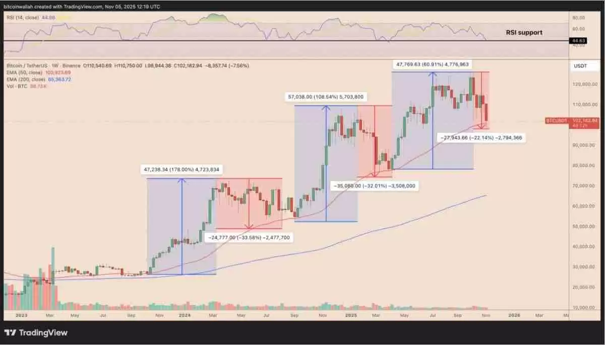 比特币(BTC)要如何避免陷入熊市?必须出现的三大关键因素