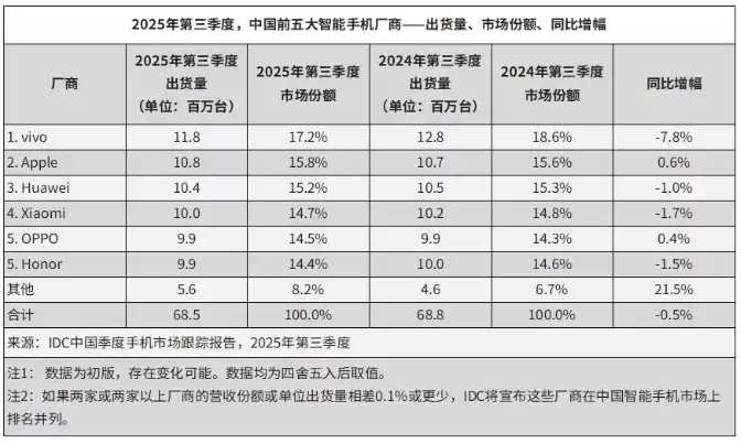 2025年Q3中国智能手机出货微降，华为苹果稳中有升