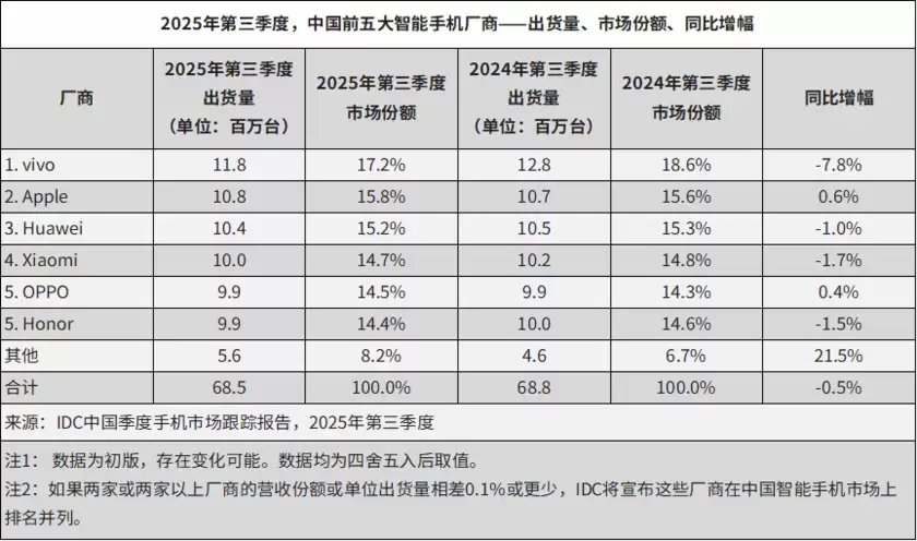 2025年Q3中国智能手机出货量为6846万台 延续下滑趋势