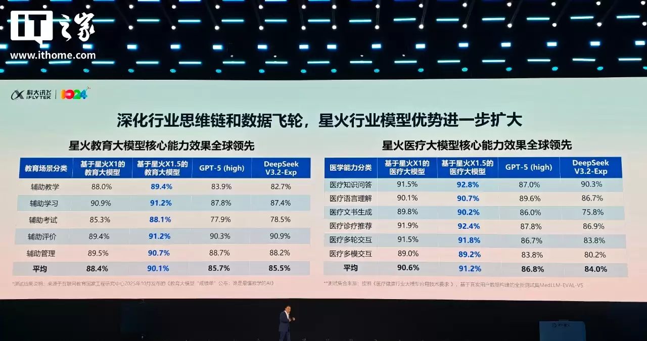 科大讯飞星火 X1.5 深度推理大模型发布：基于全国产算力，出海不用卡脖子