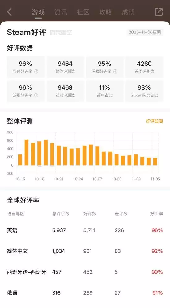 球比伦战记上线获96%好评，策略革新重塑打砖块体验