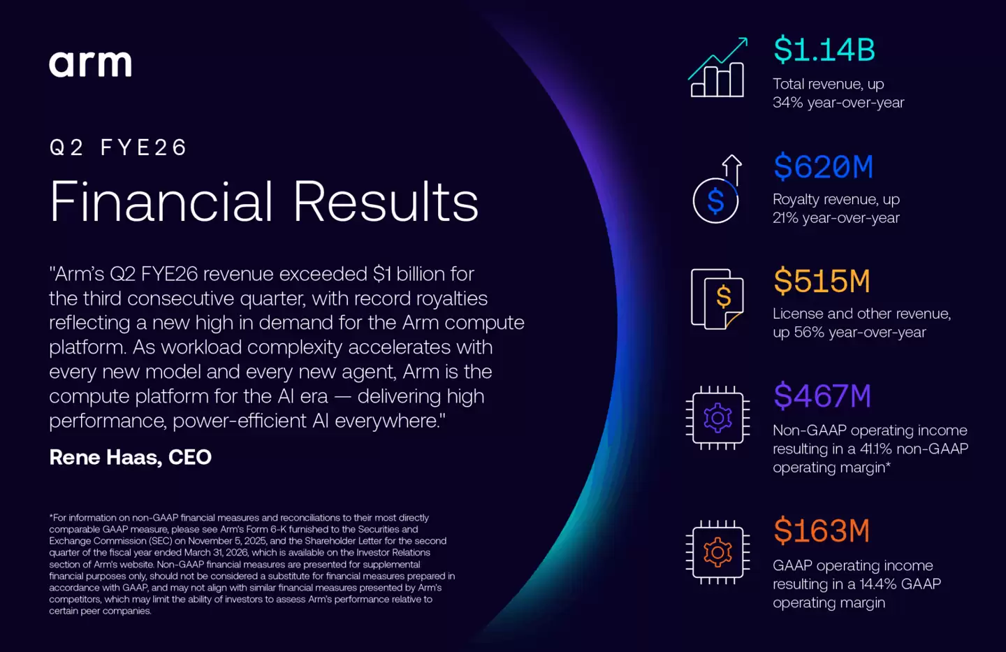 Arm 2026 财年第二季度营收 11.4 亿美元:同比增长 34%,连续三季度破 10 亿美元