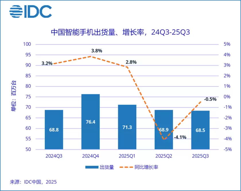 2025年Q3中国智能手机出货量为6846万台 延续下滑趋势