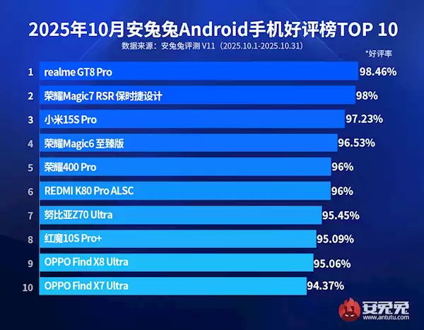 10月安卓手机好评榜出炉:realme GT8 Pro发售第一个月即登榜首