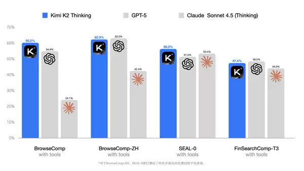 Kimi最强开源思考模型 Kimi K2 Thinking发布:推理等超过GPT-5
