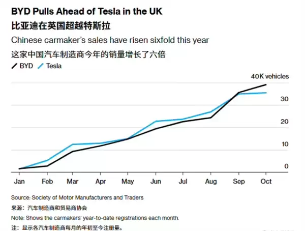 比亚迪在英国卖爆了!10月销量接近特斯拉7倍