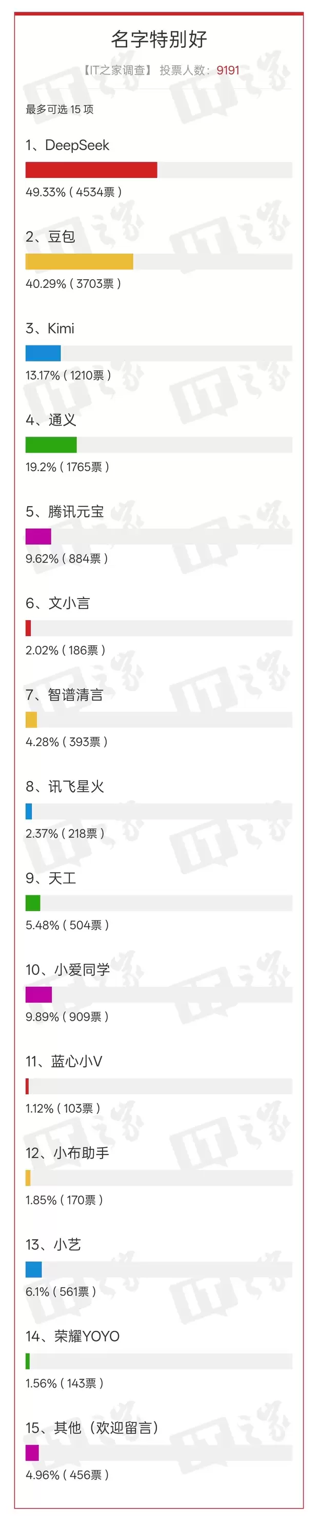 “国产 AI App，我觉得这个好”万人投票结果