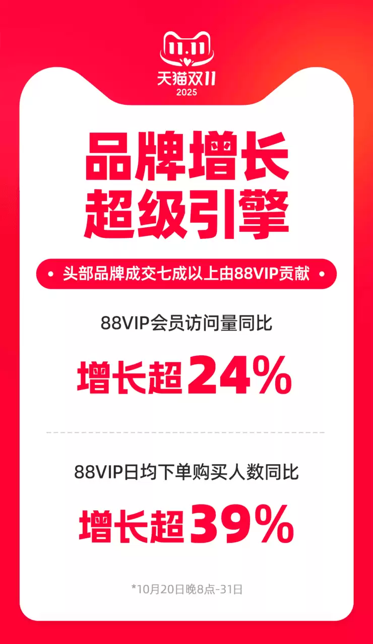 增长“超级引擎”：天猫双11头部品牌成交七成以上由88VIP贡献