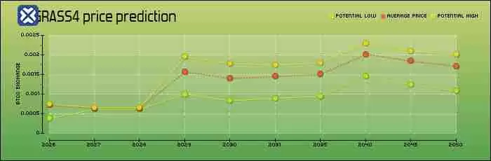 什么是Grass?怎么买?Grass特点、未来展望及价格预测