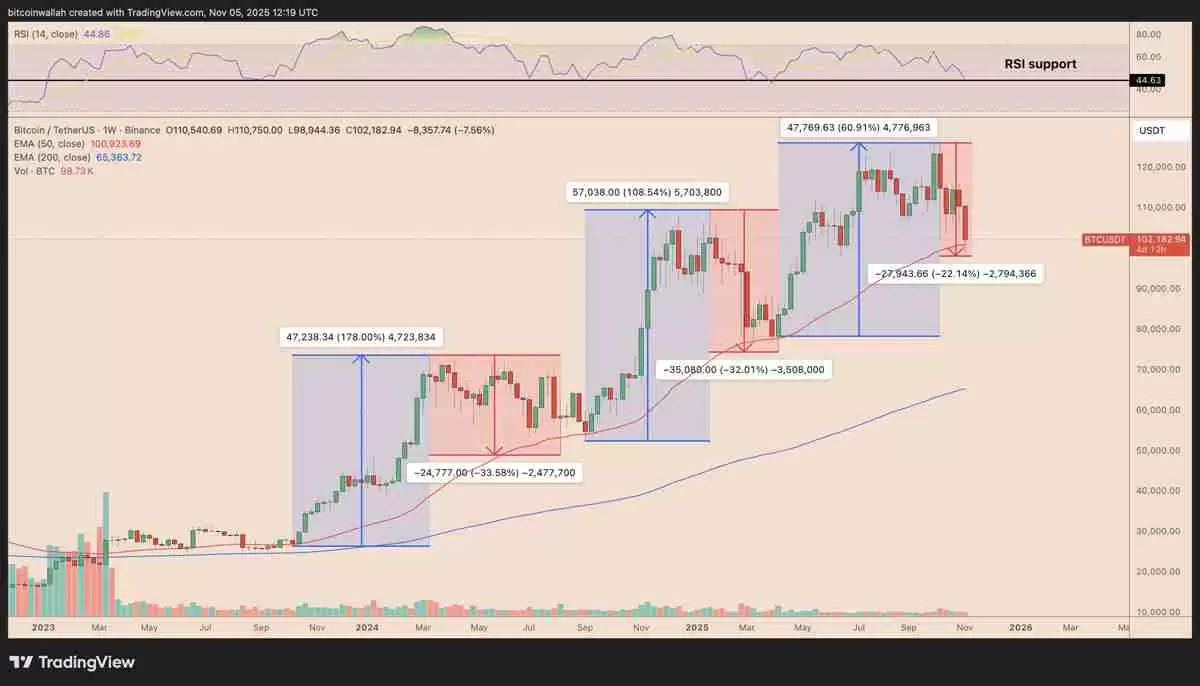 一文详细了解比特币(BTC)要避免陷入熊市,必须出现的三大关键因素