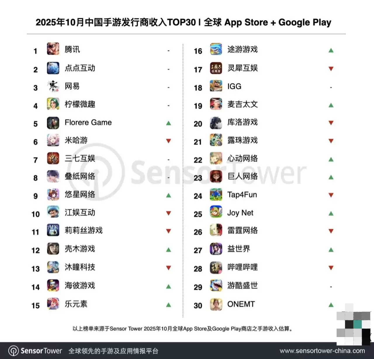 Sensor Tower：2025年10月32个中国厂商合计吸金20.1亿美元，腾讯蝉联榜首