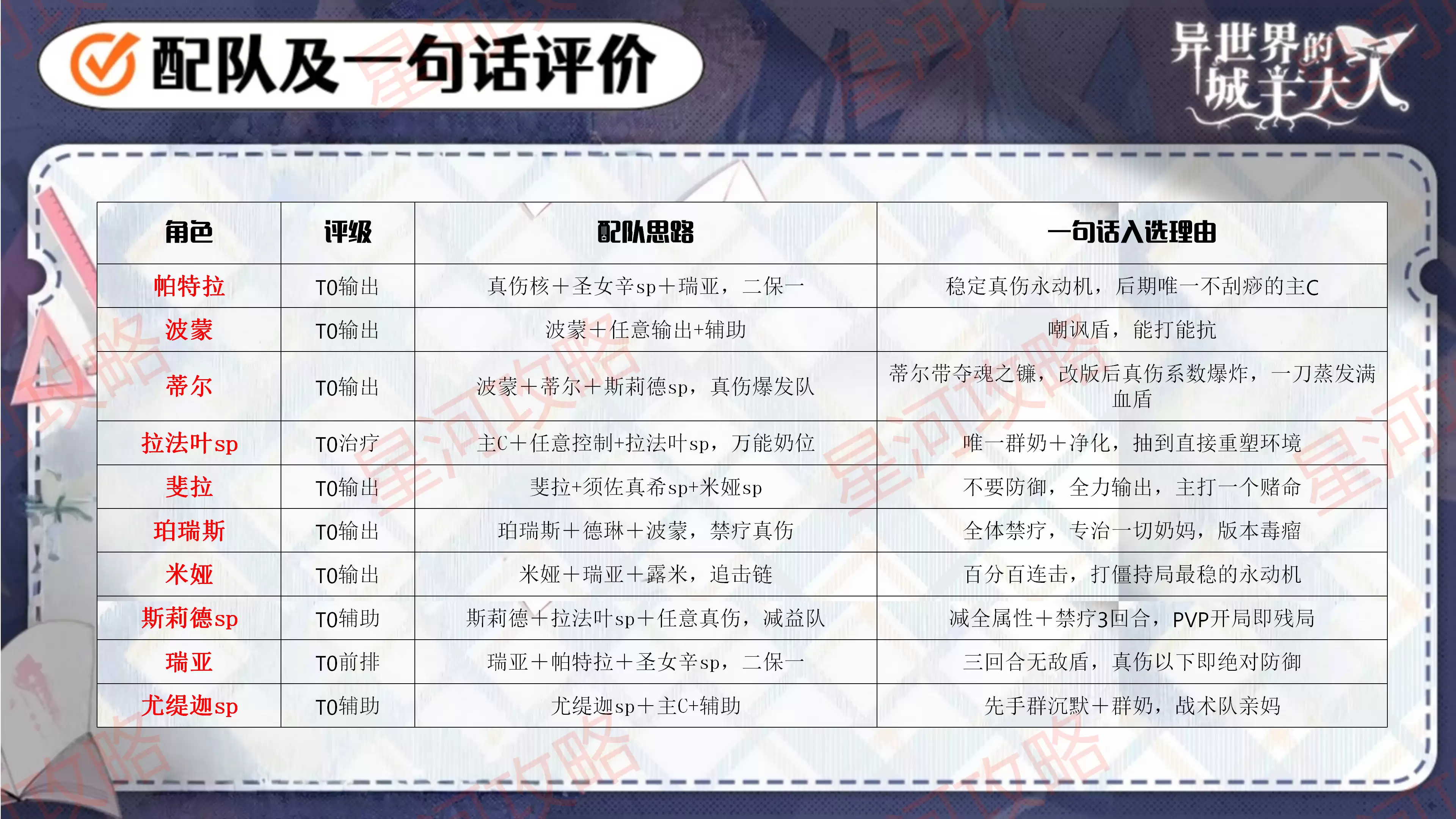 《异世界的城主大人》个人角色强度榜及配队推荐