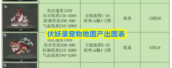 伏妖录宠物地图产出图表