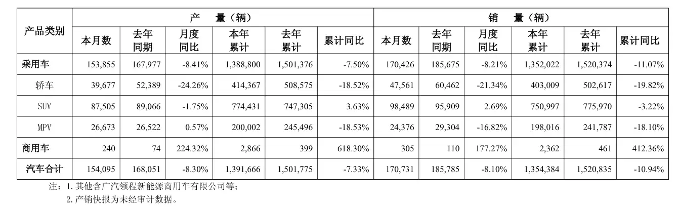 广汽集团 10 月汽车销量 17 万辆，同比下降 8.1%