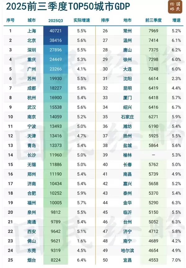 前进20+ GDP必过万亿！全国50强城市又变了：上海北京深圳靠AI、新能源车稳坐前三