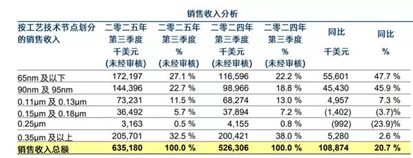 净利润暴跌56% 市值2000亿国内晶圆代工二哥华虹回应