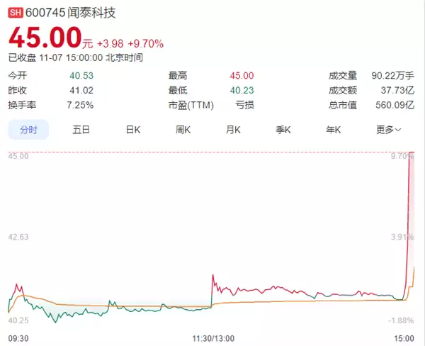 荷兰官方预计安世中国很快恢复芯片供应 闻泰科技尾盘逆势直线涨停