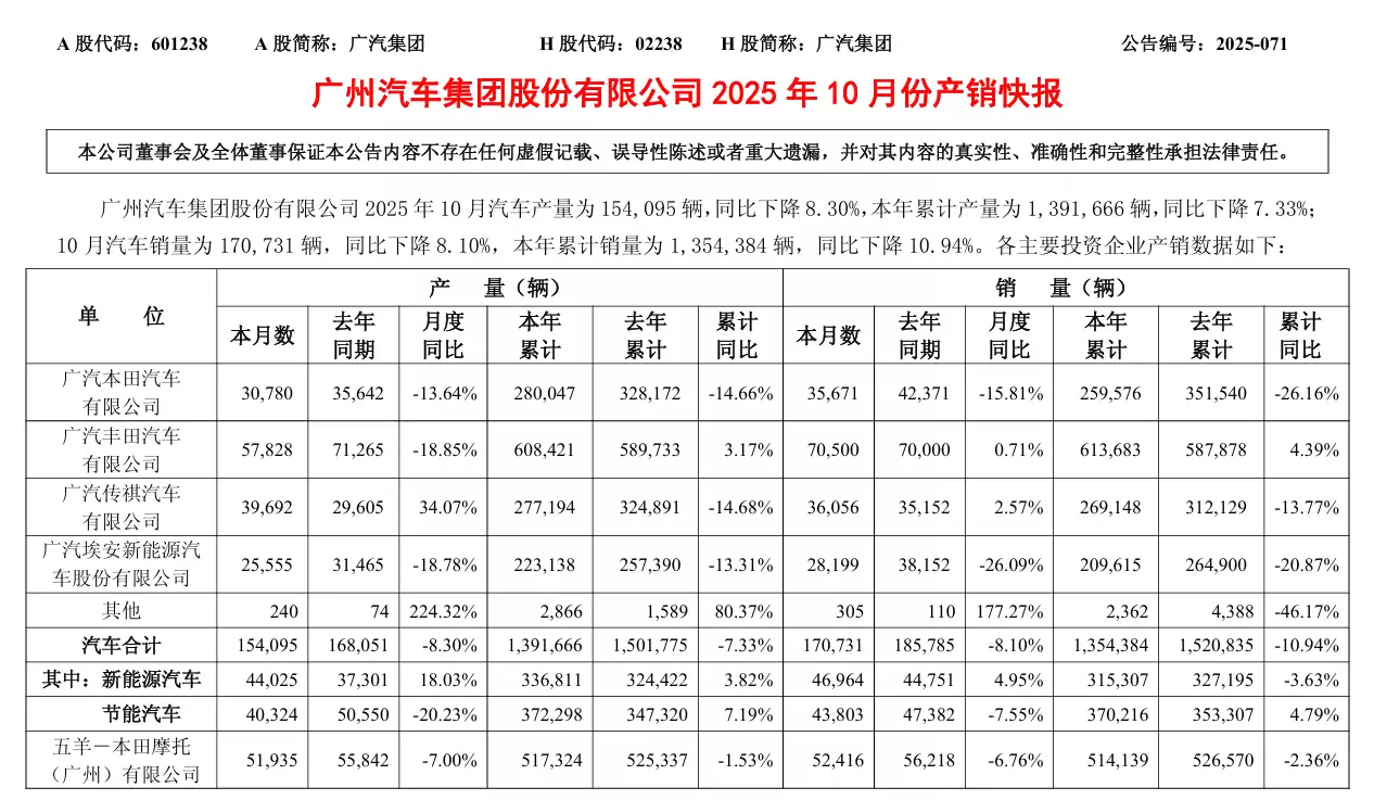 广汽集团 10 月汽车销量 17 万辆，同比下降 8.1%