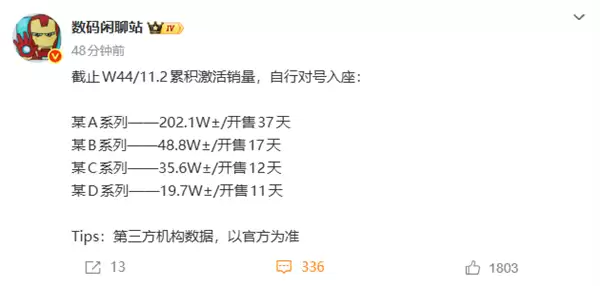小米17系列激活销量突破200万台!远超内部预期 Pro最抢手
