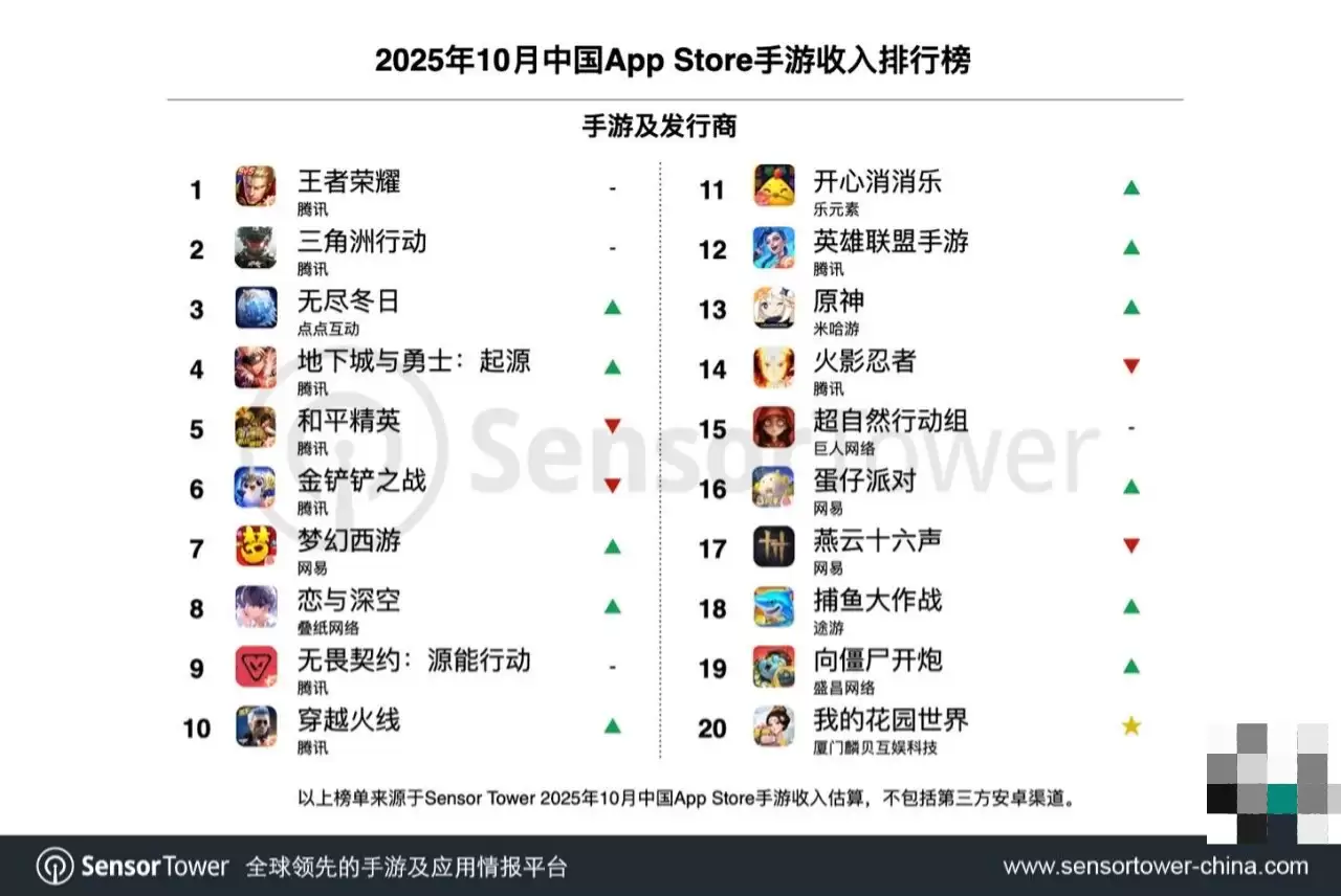 Sensor Tower：2025年10月32个中国厂商合计吸金20.1亿美元，腾讯蝉联榜首